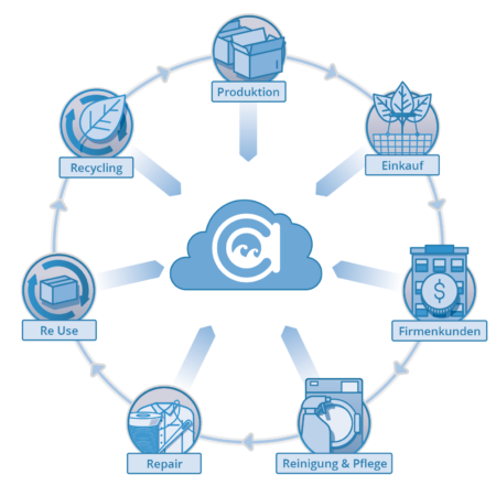 Nachhaltigkeits-Kreislauf_Cloud-Modell